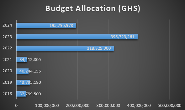 Ghana Sports Budget for Past 7 years